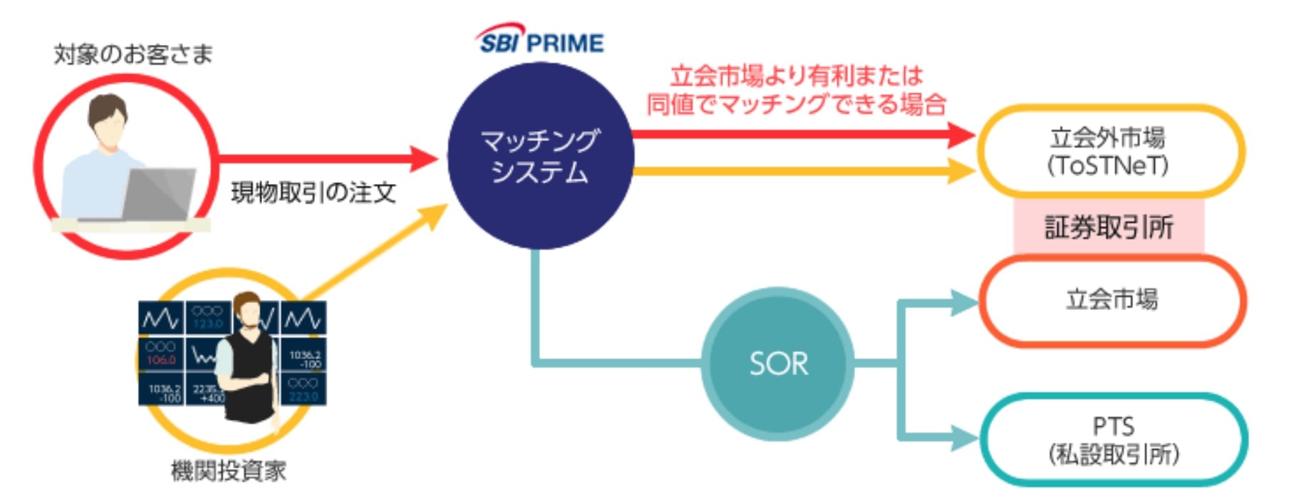 SBI証券で株式の手数料が安くなる[SBBO-X]。対象者は申し込みしておくと手数料がお得になります。 | yukigu投資ブログ